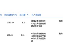贵州茅台今日大宗交易平价成交1.46万股，成交额2083.35万元
