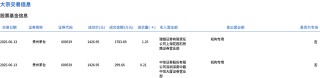 贵州茅台今日大宗交易平价成交1.46万股，成交额2083.35万元