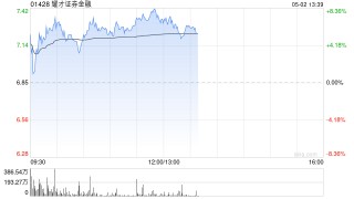 耀才证券金融盘中涨超6% 本周股价累计涨近1.4倍