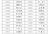 A股重要指数调整，即将生效！（附名单）