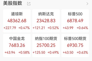 美股三连阳，中概股普涨，阿特斯太阳能涨近11%，黄金白银再创新高，原油大反弹