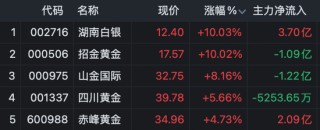 A股尾盘，多股逆势拉升封板！6股获巨额资金抢筹！