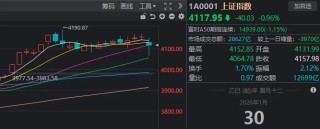 1月收官日，A股再度上演绝地翻盘！发生了什么？