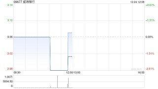 威海银行拟向财鑫资产发行不超过约3.28亿股内资股 募资不超过10.79亿元