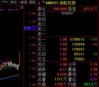 彻底炸了，600221，封单一度超580万手！游戏产业多项数据创新高，三大龙头股涨幅已翻倍！