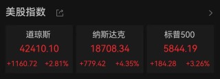 中国资产大爆发！人民币拉升400点，美股全线大涨！道指涨超1000点