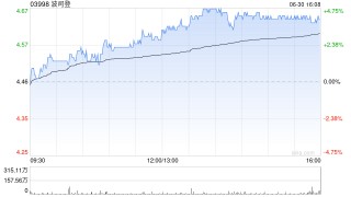 大摩：升波司登目标价至5.8港元 重申“增持”评级
