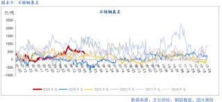 【镍及不锈钢】宏观扰动增加 上下驱动有限