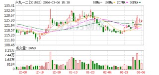 六九一二：公司产品外销情况请关注公司定期报告