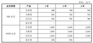 企查查IPO数据合规与技术领先遭监管追问，陈德强上调了会员费