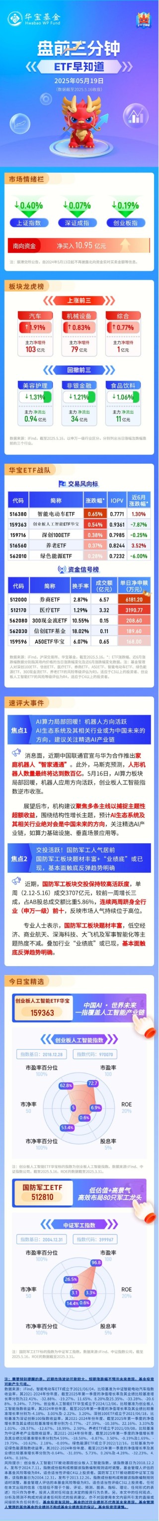 【盘前三分钟】5月19日ETF早知道