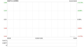 从玉智农拟折让约11.8%配售最多1.53亿股 净筹约6730万港元