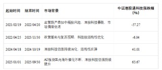 一文读懂港股科技ETF景顺（513980，场外联接A：016495，联接C：016496）