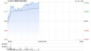 南方航空盘中涨超5% 机构称客运景气改善有望推动公司收益水平提升