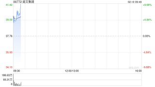 阅文集团早盘高开逾6% 公司内部信明确加速布局AI漫剧