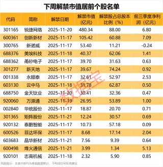002128，拟重大资产重组！下周解禁股名单出炉