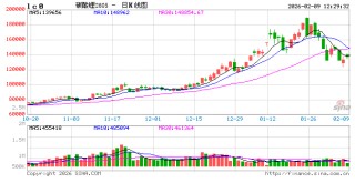 华泰期货：多因素共振，碳酸锂高位回调