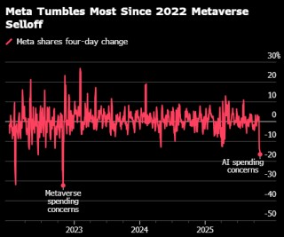 Meta的巨额支出让人联想到当年重创股价的元宇宙滑铁卢