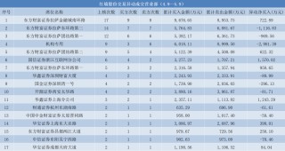 14天8板“牛股”红墙股份，多位重要股东减持！