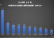全球破局：比亚迪汽车1-5月再夺销冠 海外增长超112%