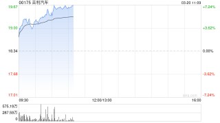 吉利汽车早盘涨超5% 机构指公司进入清晰向上阶段