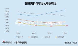 国轩高科50亿定增背后：豪掷220亿扩产、资金缺口超300亿 收现比严重偏低、回款魔咒或再度浮现