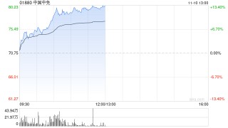 中国中免早盘涨超11% 海南离岛免税新政成效初显机构称行业拐点有望显现