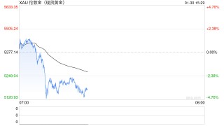 黄金跌破5170美元！亚洲贵金属ETF创纪录资金流入或成金价触顶信号