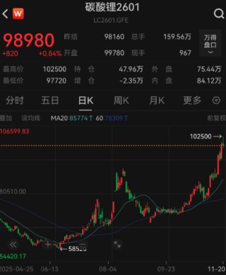 601566上演“天地天板”！ 碳酸锂主力合约持续刷新年内高点，融资客看好这些概念股