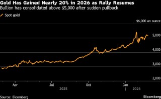 受市场关注美国关税及伊朗核谈判影响 金价延续上涨走势