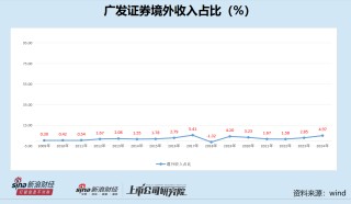 广发证券开年频发债：累计债券余额占比已触及“旧红线” 借款余额高达5500亿元还有1100亿元债券待发行