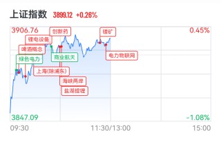 超3700股上涨，锂电池、创新药集体走强，专家：A股年内或创新高
