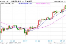 比特币ETF过去五周吸金90亿美元 同期黄金ETF资金流出超28亿美元