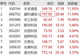 刚刚，涨停潮来了！