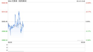 国际金价月内累计跌幅近5% 追高买入投资金条者被套