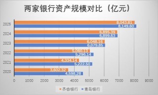山东城商行“一哥”之争升温：青岛银行发力稳居规模首位，齐鲁银行利润继续领跑