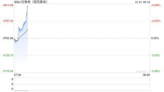 黄金狂飙，俄罗斯躺赚2160亿美元，规模堪比其在欧被冻结资产