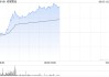 老铺黄金早盘涨超5%创新高 机构看好其估值水平提升