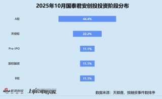 创投月报 | 国泰君安创投：携手临港新片区设4亿启航创投基金 入股高端GPU芯片提供商瀚博半导体