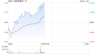 君圣泰医药-B持续上涨逾7% 拟折让约15%配售股份筹资约1.31亿港元