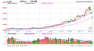 开盘|国内期货主力合约跌多涨少，沪银跌近20%