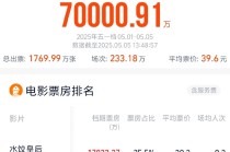 2025年五一档电影票房破7亿