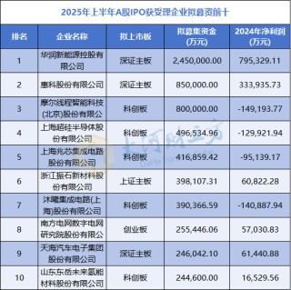 A股IPO大爆发，半年受理177家