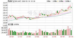 西部矿业：公司将会不断加强与泰丰先行公司的沟通，履行好股东职责