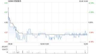 大摩：升绿城服务目标价至5.87港元 评级为“增持”