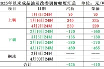 下周一，成品油价可能要降了