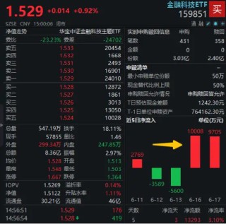 金融科技超额表现，资金强势入局，159851近两日吸金2亿元！金融“新政”箭在弦上？