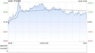 中芯国际根据2024年股份奖励计划发行3.26万股