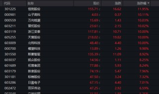 沪指，10连阳！这一板块，午后爆发