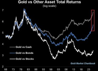 突破4500大关后，黄金仍在牛市“早期”？华尔街先知Yardeni：2029年有望冲击10000美元！